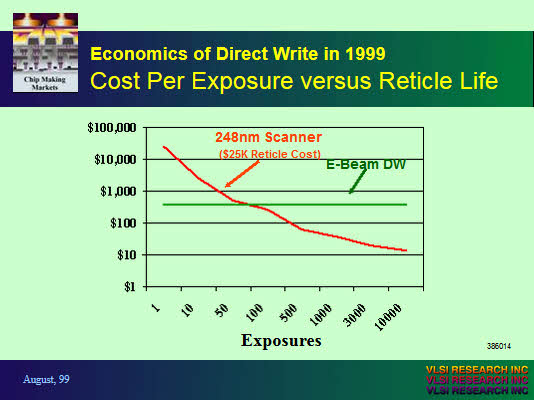 IEEE Lithography Workshop - Economics of Direct Write in 1999